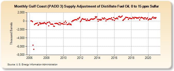 Gulf Coast (PADD 3) Supply Adjustment of Distillate Fuel Oil, 0 to 15 ppm Sulfur (Thousand Barrels)