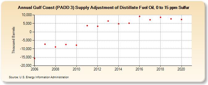 Gulf Coast (PADD 3) Supply Adjustment of Distillate Fuel Oil, 0 to 15 ppm Sulfur (Thousand Barrels)