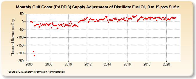 Gulf Coast (PADD 3) Supply Adjustment of Distillate Fuel Oil, 0 to 15 ppm Sulfur (Thousand Barrels per Day)