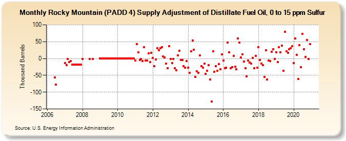 Rocky Mountain (PADD 4) Supply Adjustment of Distillate Fuel Oil, 0 to 15 ppm Sulfur (Thousand Barrels)