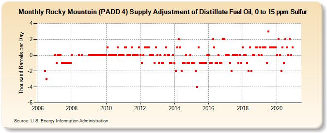 Rocky Mountain (PADD 4) Supply Adjustment of Distillate Fuel Oil, 0 to 15 ppm Sulfur (Thousand Barrels per Day)
