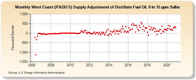 West Coast (PADD 5) Supply Adjustment of Distillate Fuel Oil, 0 to 15 ppm Sulfur (Thousand Barrels)