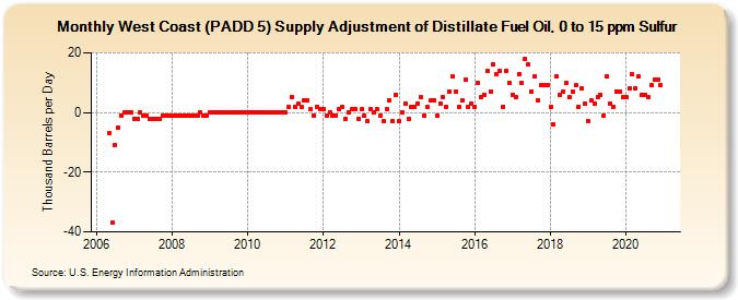 West Coast (PADD 5) Supply Adjustment of Distillate Fuel Oil, 0 to 15 ppm Sulfur (Thousand Barrels per Day)