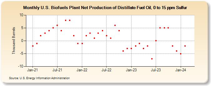 U.S. Biofuels Plant Net Production of Distillate Fuel Oil, 0 to 15 ppm Sulfur (Thousand Barrels)