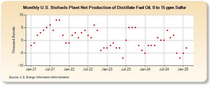 U.S. Biofuels Plant Net Production of Distillate Fuel Oil, 0 to 15 ppm Sulfur (Thousand Barrels)