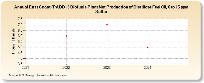 East Coast (PADD 1) Biofuels Plant Net Production of Distillate Fuel Oil, 0 to 15 ppm Sulfur (Thousand Barrels)