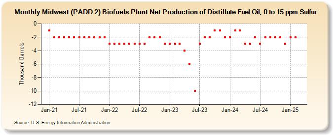 Midwest (PADD 2) Biofuels Plant Net Production of Distillate Fuel Oil, 0 to 15 ppm Sulfur (Thousand Barrels)