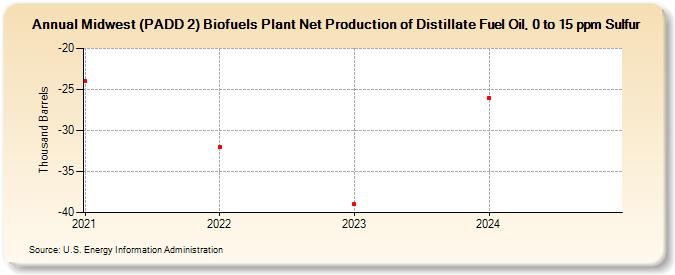 Midwest (PADD 2) Biofuels Plant Net Production of Distillate Fuel Oil, 0 to 15 ppm Sulfur (Thousand Barrels)