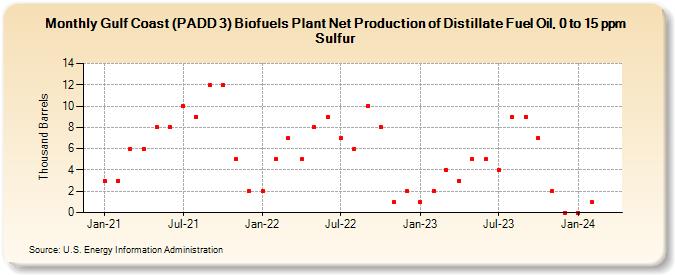 Gulf Coast (PADD 3) Biofuels Plant Net Production of Distillate Fuel Oil, 0 to 15 ppm Sulfur (Thousand Barrels)