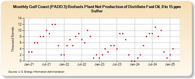 Gulf Coast (PADD 3) Biofuels Plant Net Production of Distillate Fuel Oil, 0 to 15 ppm Sulfur (Thousand Barrels)