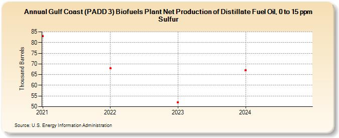 Gulf Coast (PADD 3) Biofuels Plant Net Production of Distillate Fuel Oil, 0 to 15 ppm Sulfur (Thousand Barrels)