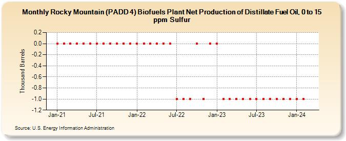 Rocky Mountain (PADD 4) Biofuels Plant Net Production of Distillate Fuel Oil, 0 to 15 ppm Sulfur (Thousand Barrels)