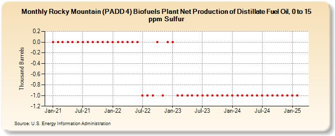 Rocky Mountain (PADD 4) Biofuels Plant Net Production of Distillate Fuel Oil, 0 to 15 ppm Sulfur (Thousand Barrels)