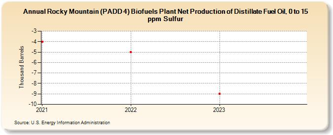 Rocky Mountain (PADD 4) Biofuels Plant Net Production of Distillate Fuel Oil, 0 to 15 ppm Sulfur (Thousand Barrels)