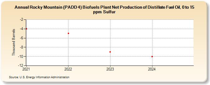 Rocky Mountain (PADD 4) Biofuels Plant Net Production of Distillate Fuel Oil, 0 to 15 ppm Sulfur (Thousand Barrels)