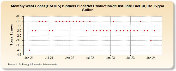 West Coast (PADD 5) Biofuels Plant Net Production of Distillate Fuel Oil, 0 to 15 ppm Sulfur (Thousand Barrels)