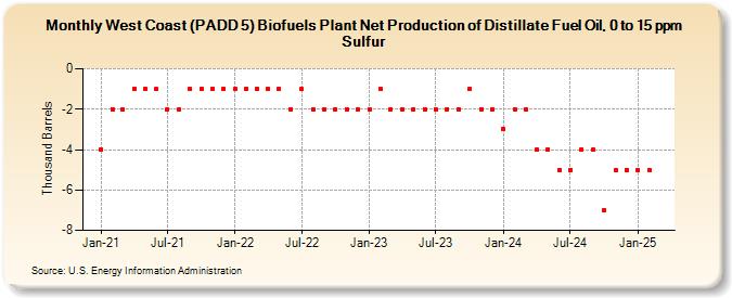 West Coast (PADD 5) Biofuels Plant Net Production of Distillate Fuel Oil, 0 to 15 ppm Sulfur (Thousand Barrels)