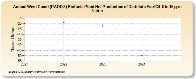 West Coast (PADD 5) Biofuels Plant Net Production of Distillate Fuel Oil, 0 to 15 ppm Sulfur (Thousand Barrels)