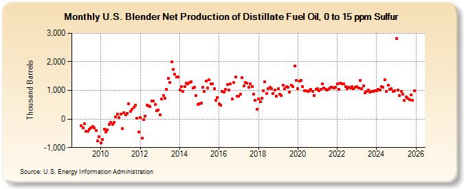 U.S. Blender Net Production of Distillate Fuel Oil, 0 to 15 ppm Sulfur (Thousand Barrels)