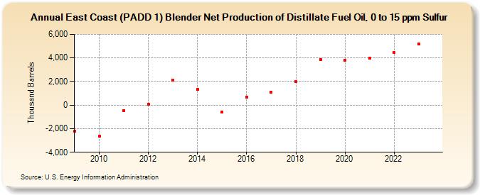 East Coast (PADD 1) Blender Net Production of Distillate Fuel Oil, 0 to 15 ppm Sulfur (Thousand Barrels)