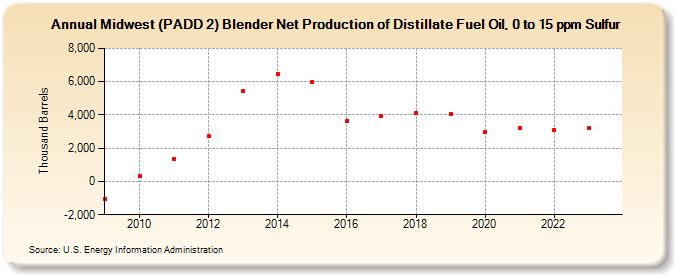 Midwest (PADD 2) Blender Net Production of Distillate Fuel Oil, 0 to 15 ppm Sulfur (Thousand Barrels)