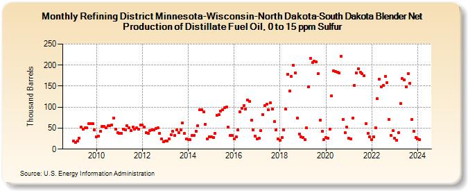 Refining District Minnesota-Wisconsin-North Dakota-South Dakota Blender Net Production of Distillate Fuel Oil, 0 to 15 ppm Sulfur (Thousand Barrels)