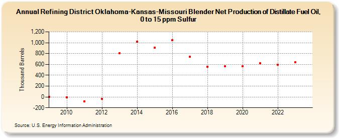 Refining District Oklahoma-Kansas-Missouri Blender Net Production of Distillate Fuel Oil, 0 to 15 ppm Sulfur (Thousand Barrels)