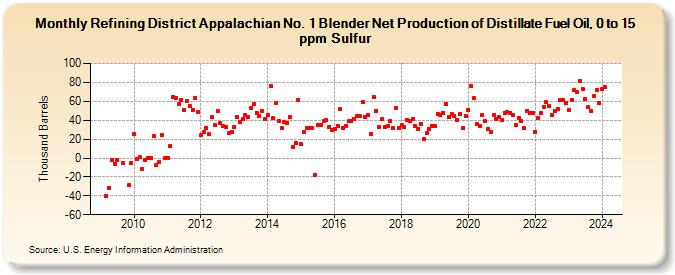 Refining District Appalachian No. 1 Blender Net Production of Distillate Fuel Oil, 0 to 15 ppm Sulfur (Thousand Barrels)