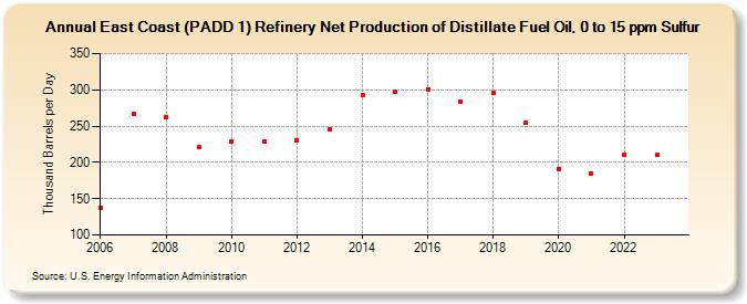 East Coast (PADD 1) Refinery Net Production of Distillate Fuel Oil, 0 to 15 ppm Sulfur (Thousand Barrels per Day)