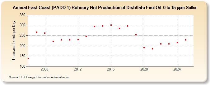 East Coast (PADD 1) Refinery Net Production of Distillate Fuel Oil, 0 to 15 ppm Sulfur (Thousand Barrels per Day)