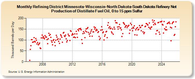 Refining District Minnesota-Wisconsin-North Dakota-South Dakota Refinery Net Production of Distillate Fuel Oil, 0 to 15 ppm Sulfur (Thousand Barrels per Day)