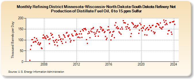Refining District Minnesota-Wisconsin-North Dakota-South Dakota Refinery Net Production of Distillate Fuel Oil, 0 to 15 ppm Sulfur (Thousand Barrels per Day)