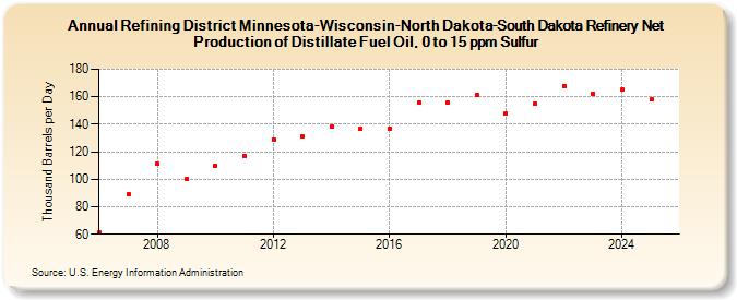 Refining District Minnesota-Wisconsin-North Dakota-South Dakota Refinery Net Production of Distillate Fuel Oil, 0 to 15 ppm Sulfur (Thousand Barrels per Day)