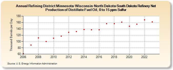 Refining District Minnesota-Wisconsin-North Dakota-South Dakota Refinery Net Production of Distillate Fuel Oil, 0 to 15 ppm Sulfur (Thousand Barrels per Day)