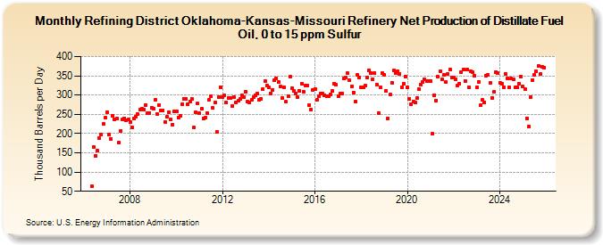 Refining District Oklahoma-Kansas-Missouri Refinery Net Production of Distillate Fuel Oil, 0 to 15 ppm Sulfur (Thousand Barrels per Day)