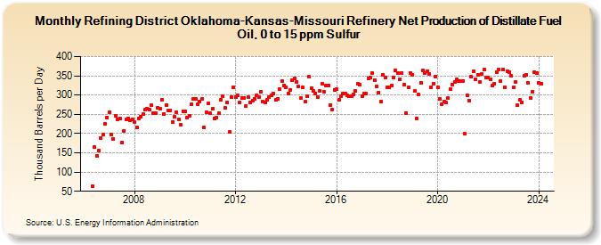 Refining District Oklahoma-Kansas-Missouri Refinery Net Production of Distillate Fuel Oil, 0 to 15 ppm Sulfur (Thousand Barrels per Day)