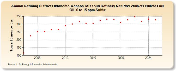 Refining District Oklahoma-Kansas-Missouri Refinery Net Production of Distillate Fuel Oil, 0 to 15 ppm Sulfur (Thousand Barrels per Day)