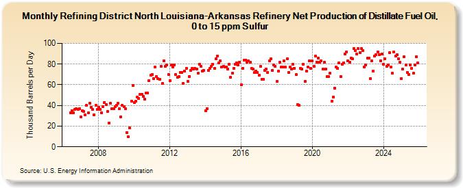 Refining District North Louisiana-Arkansas Refinery Net Production of Distillate Fuel Oil, 0 to 15 ppm Sulfur (Thousand Barrels per Day)
