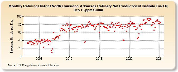 Refining District North Louisiana-Arkansas Refinery Net Production of Distillate Fuel Oil, 0 to 15 ppm Sulfur (Thousand Barrels per Day)