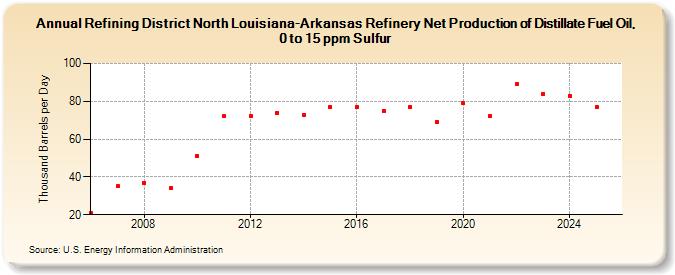 Refining District North Louisiana-Arkansas Refinery Net Production of Distillate Fuel Oil, 0 to 15 ppm Sulfur (Thousand Barrels per Day)