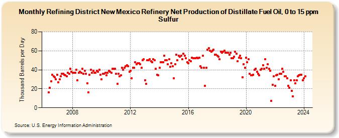 Refining District New Mexico Refinery Net Production of Distillate Fuel Oil, 0 to 15 ppm Sulfur (Thousand Barrels per Day)