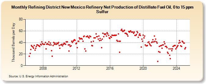 Refining District New Mexico Refinery Net Production of Distillate Fuel Oil, 0 to 15 ppm Sulfur (Thousand Barrels per Day)