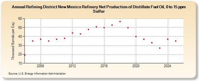 Refining District New Mexico Refinery Net Production of Distillate Fuel Oil, 0 to 15 ppm Sulfur (Thousand Barrels per Day)