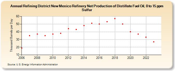 Refining District New Mexico Refinery Net Production of Distillate Fuel Oil, 0 to 15 ppm Sulfur (Thousand Barrels per Day)