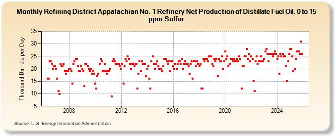 Refining District Appalachian No. 1 Refinery Net Production of Distillate Fuel Oil, 0 to 15 ppm Sulfur (Thousand Barrels per Day)