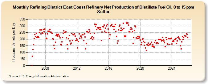 Refining District East Coast Refinery Net Production of Distillate Fuel Oil, 0 to 15 ppm Sulfur (Thousand Barrels per Day)