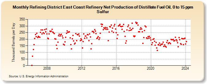 Refining District East Coast Refinery Net Production of Distillate Fuel Oil, 0 to 15 ppm Sulfur (Thousand Barrels per Day)