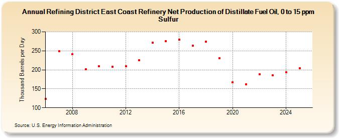 Refining District East Coast Refinery Net Production of Distillate Fuel Oil, 0 to 15 ppm Sulfur (Thousand Barrels per Day)
