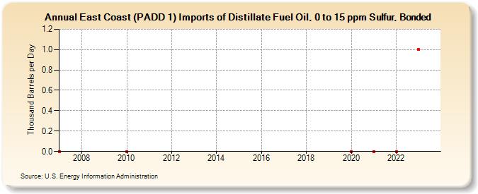 East Coast (PADD 1) Imports of Distillate Fuel Oil, 0 to 15 ppm Sulfur, Bonded (Thousand Barrels per Day)
