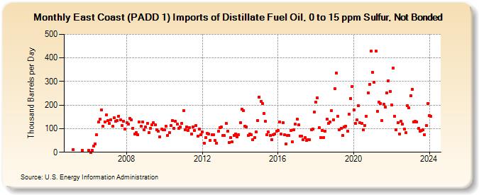 East Coast (PADD 1) Imports of Distillate Fuel Oil, 0 to 15 ppm Sulfur, Not Bonded (Thousand Barrels per Day)